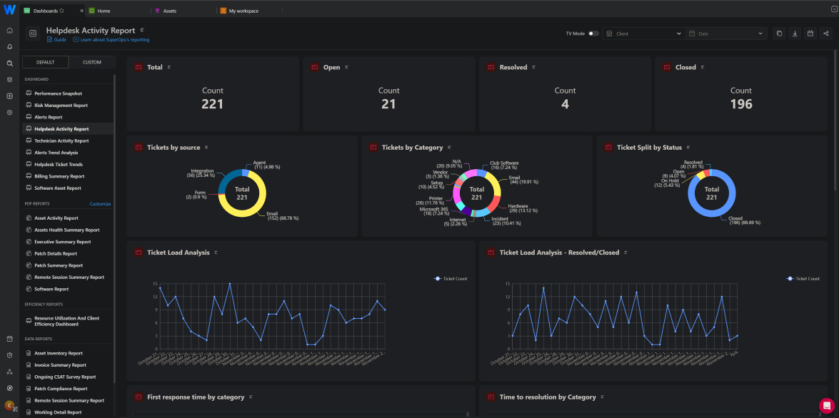 Wellforce IT Dashboard showing proactive monitoring and AI-powered insights