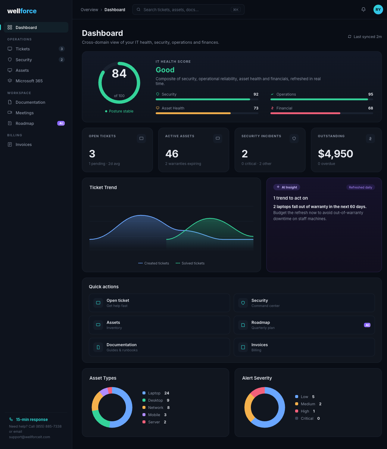 Wellforce client portal dashboard showing the IT health score, open tickets, active assets, security incidents, and AI insights at a glance